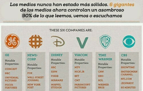 Los medios masivos, 6 gigantes empresas que controlan el 90% de lo que leemos, vemos o escuchamos, disney, GE, WB, CBS, VIACOM, NEWSCORP