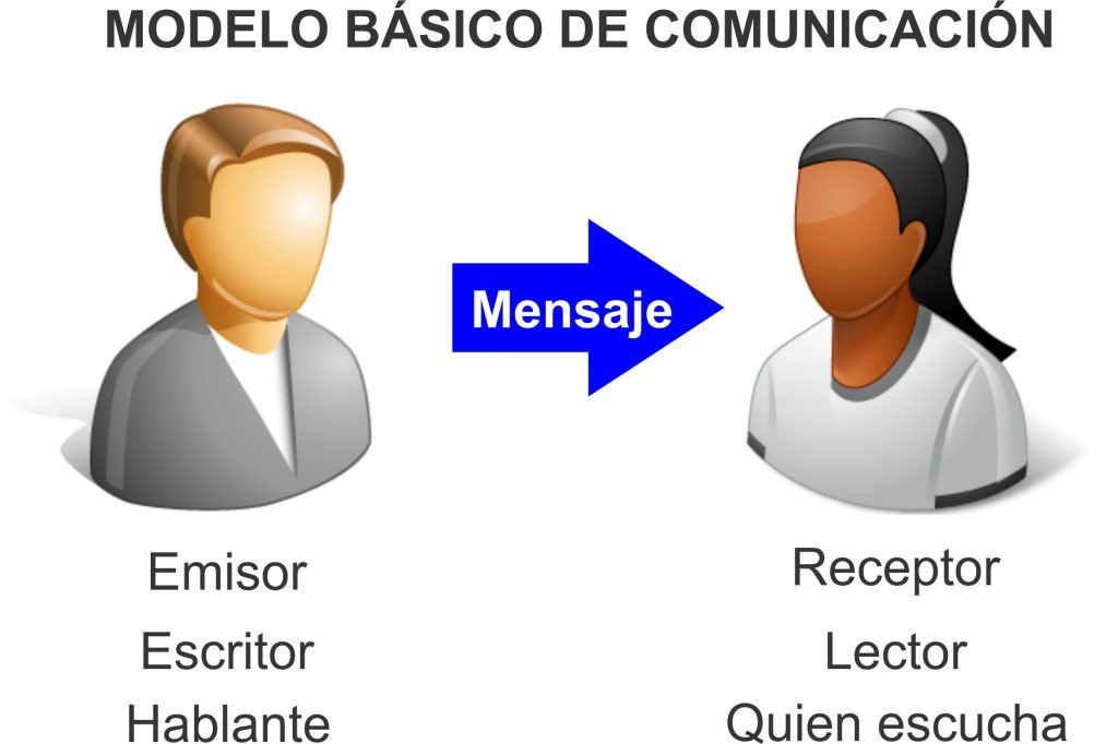 Modelo básico de comunicación, el emisor, el mensaje y el receptor, el mensaje implícito